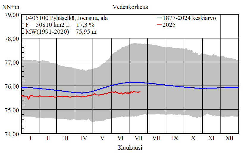 Vedenkorkeus Pyhäselkä, Joensuu ala